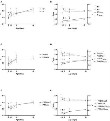 Preterm Birth Affects Early Motor Development in Pigs